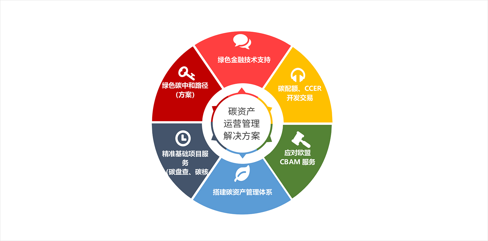 碳資產運營增值解決方案4.jpg